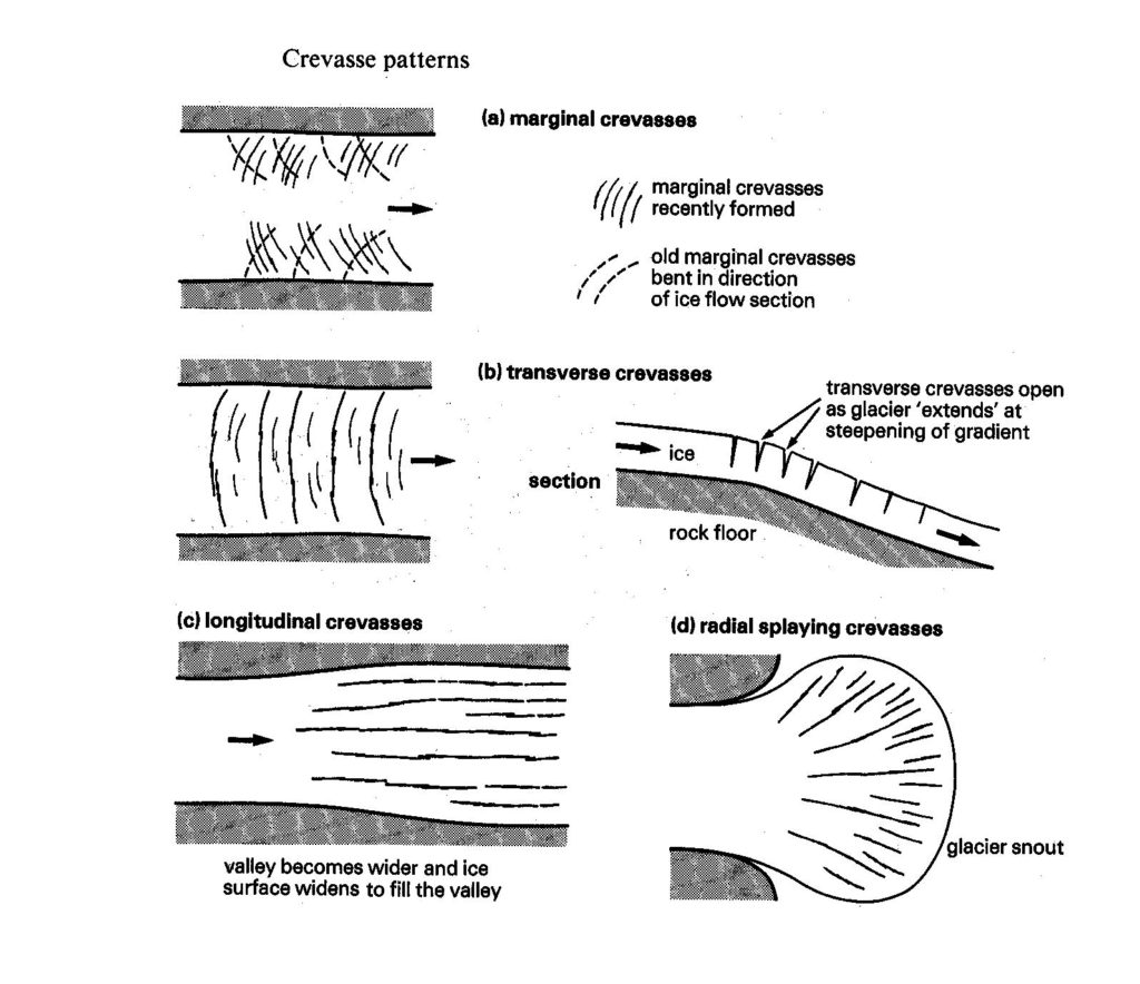 Les différents types de crevasses